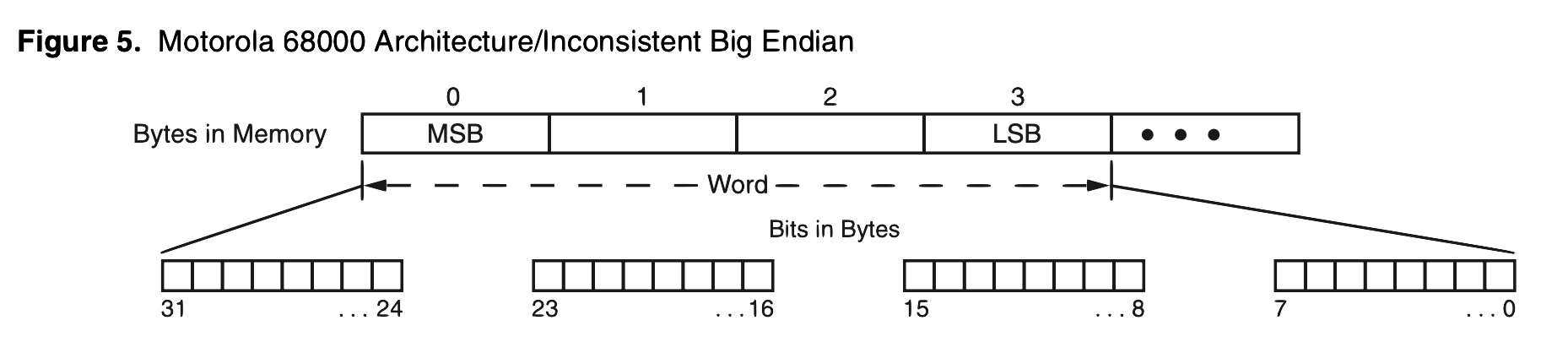 Motorola inconsistent endianness